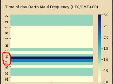 But, while darth mauls may not have had any impact on price there seems to be a discernable pattern.When plotting at what time darth mauls occur you can see that a majority of them occur between 1PM and 4PM UTC.