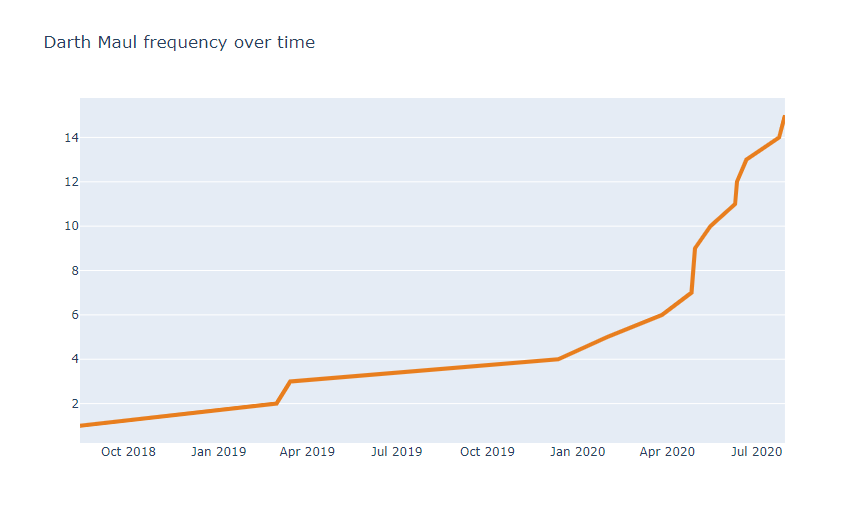 Lastly I looked at Darth mauls over time, my data most likely isn't complete but the general trend seems to be that frequency of darth mauls increases and will keep on increasing over time having somewhat of an explosion in Q2 2020.
