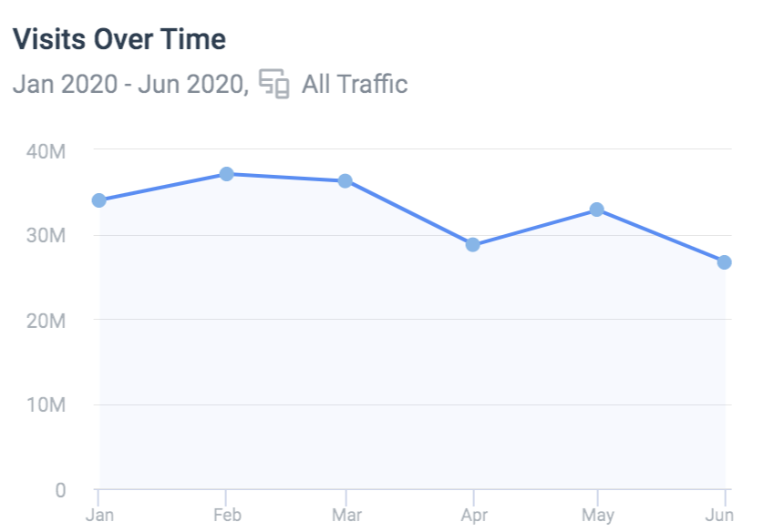 .  @CoinMarketCap is seeing the lowest number of monthly visits since beginning of the year:26m vs 34m at the beginning. = Retail investors have no more interest in crypto