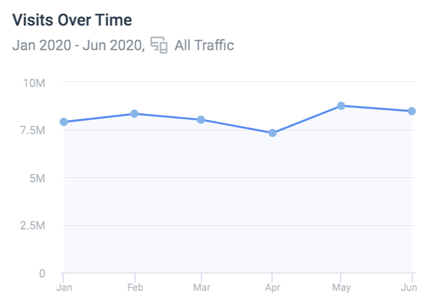 .  @coingecko is doing a fantastic job but is only slightly up since beginning of the year. 8.4m vs 7.9m= Active retail moved from CMC to Coingecko