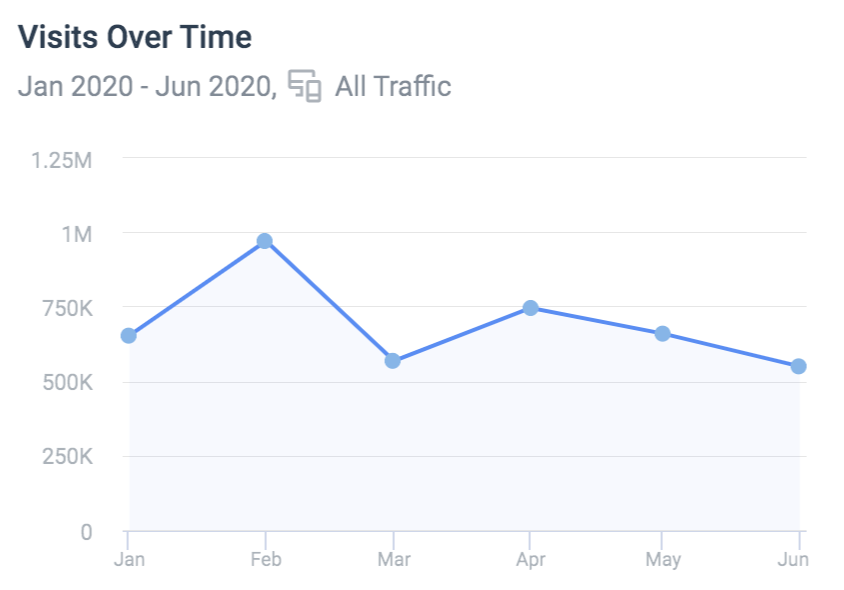 .  @TheBlock__ is also doing a great job but is seeing a decrease in monthly visits=> 545k monthly visits