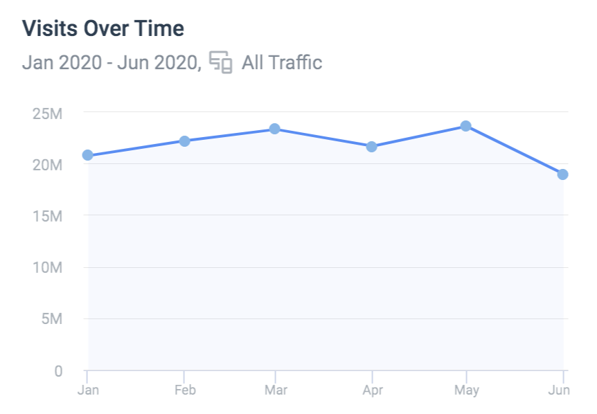 what about exchange?.  @coinbase is down. 19m vs 20m in Jan