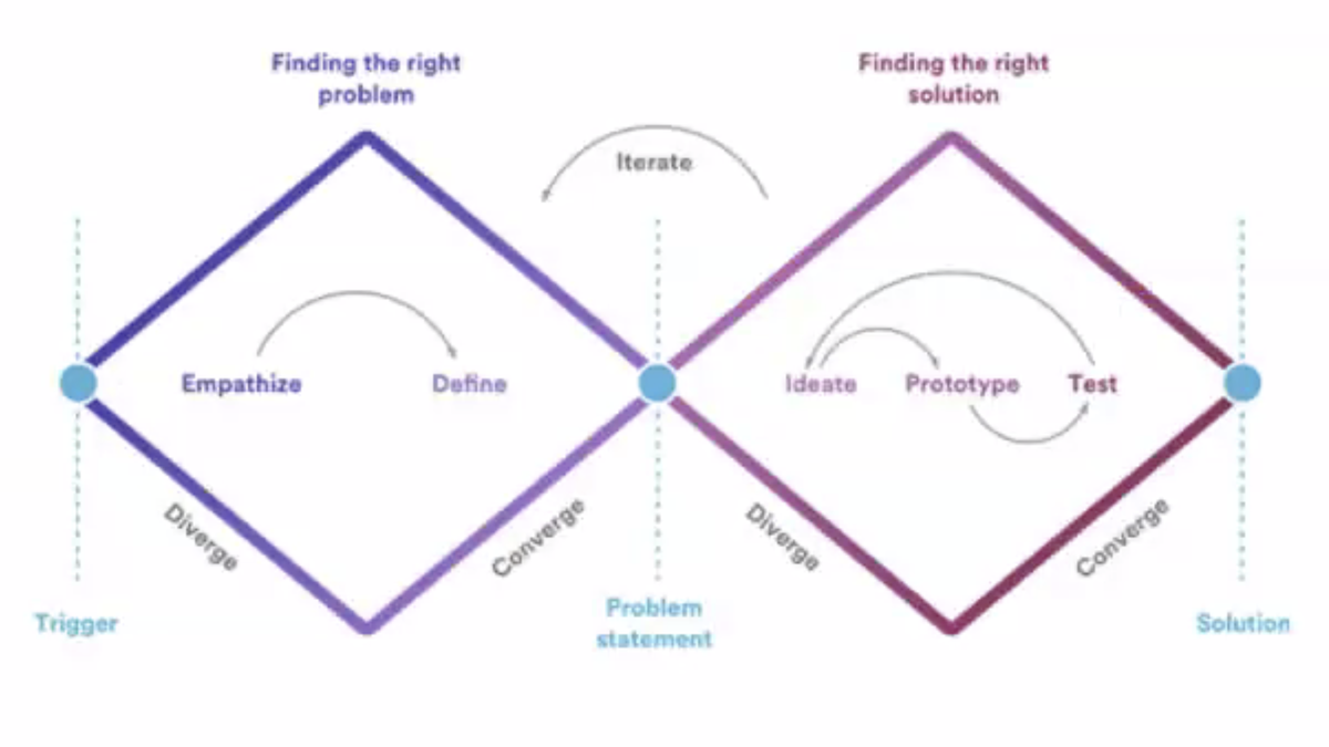 uxstrat's tweet photo. "This methodology helps identify needs and frustrations." Suzanne Charlotte Vos Innovation, @ING_news #XDConf https://t.co/jAsIUUDn78