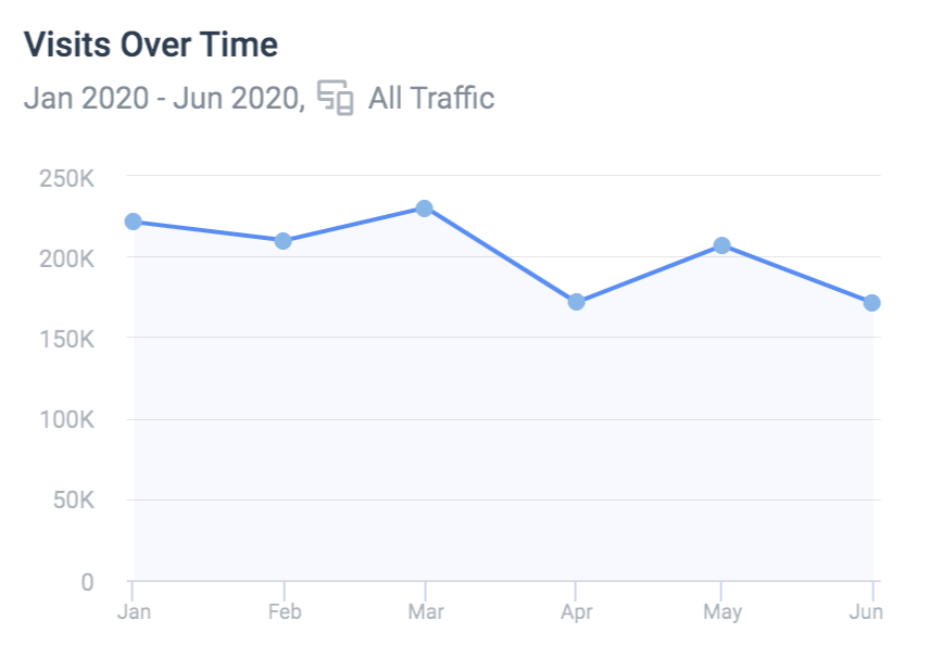 .  @MessariCrypto is going through same pain. only 172k monthly visits in June vs 221k at the beginning of the year.