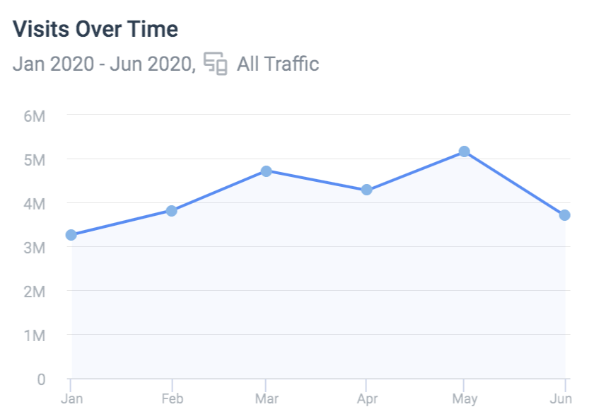 and finally  @CoinDesk is seeing a slight growth 3.7m vs 3.3m.