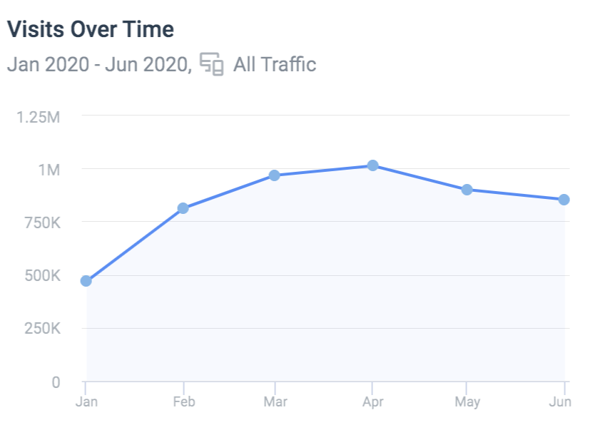 but  @FTX_Official is up! to around 854k