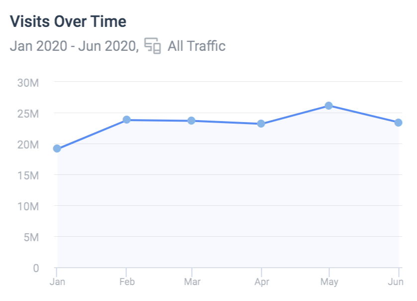 and  @binance is slightly up to 23m vs 20m at beginning of the year.