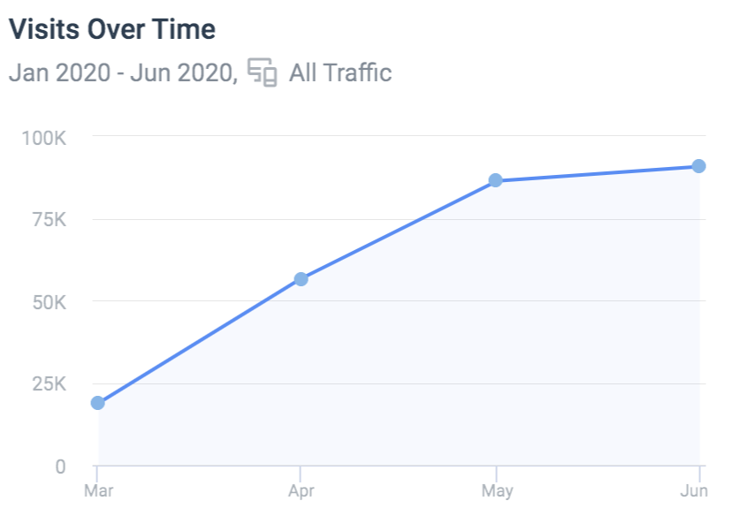 but everyone knows, the action is NOT on CEX but on DEX. and  @UniswapProtocol is the main actor with 90k monthly visits vs 18k start of the year.