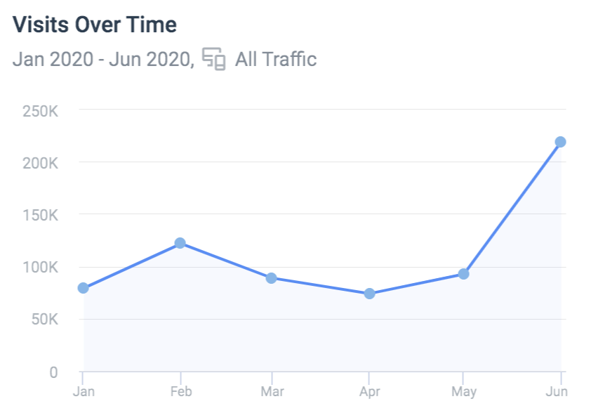 and this is also shown in DeFi only data company like  @defipulse Interesting nugget:  @defipulse has more monthly visits in June than  @MessariCrypto This is incredible. This is a community-based project started by the folks at  https://concourseopen.com/&nbsp; - no venture nothing..