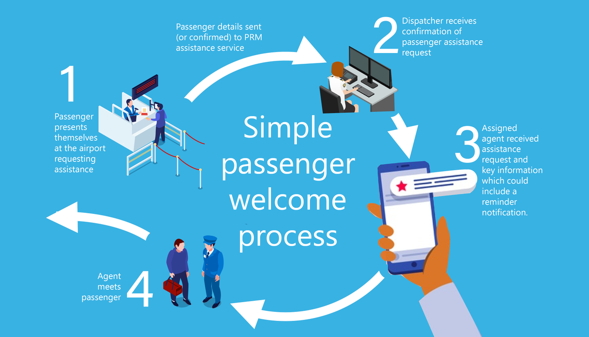 Humanizing the experience for Passengers with Reduced Mobility - a simple idea for airport PRM services ozion-airport.com/2020/07/26/hum…
Thanks to Rob at @AccessAdvisr  and <a href="/Danwhite1972/">Dan White : Disability Campaigner / Author / ♿️</a> 
 for their insights
#passengers #accessibility #airport #airline #travel #software #assistance