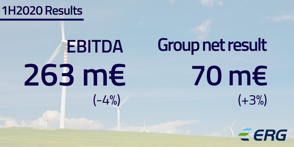 ERGnow's tweet photo. #1H2020 Il CdA approva la Relazione finanziaria semestrale al 30.06.2020.
Per approfondire ➡️ https://t.co/wZxRebb5cP
#greenenERGymakers #ERGir https://t.co/Fw2vzcOcZj