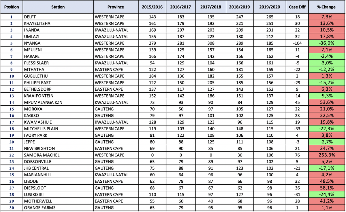 AGFaull's tweet image. TOP MURDER STATIONS: Note, the 36% decline in Nyanga is explained by the building of the Samora Machel police station. Add them together and you get 291 murders for the old Nyanga precinct. That's 26 more than Delft, which is top. #CrimeStats #CrimeStats2020 @CrimeHub @gdnewham