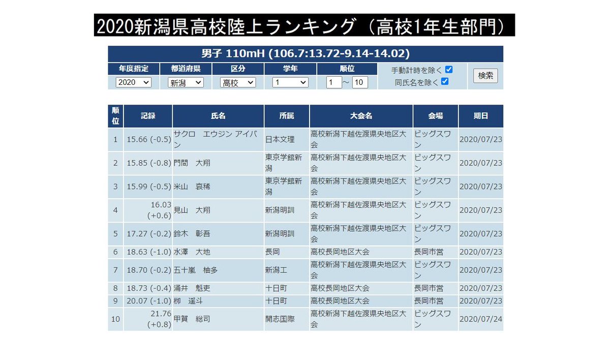 ランキング 2020 陸上 高校