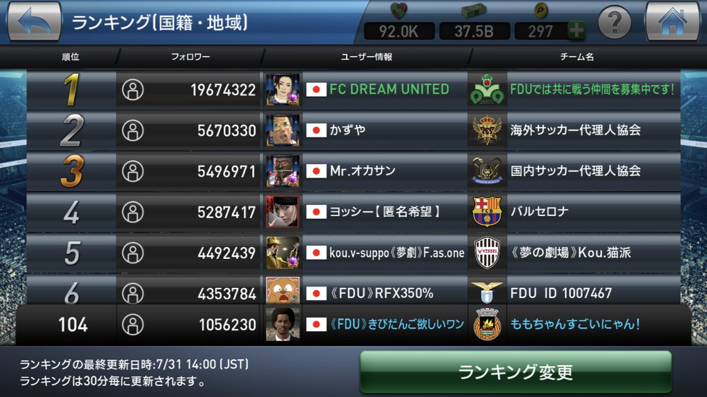 Japan_Money_FDU's tweet photo. 【バズワールドツアー20/07/27-31】

FC DREAM UNITEDから2人目のバズ世界チャンピオンが誕生しました‼️
参加された皆さん、お疲れさまでした🙇

・最高位
世界1位🌍
19,674,322フォロワー
ももちゃん

・世界100位以内ランクイン
FDUから4アカウント

・日本100位以内ランクイン
FDUから17アカウント https://t.co/Qo1FHmah6E