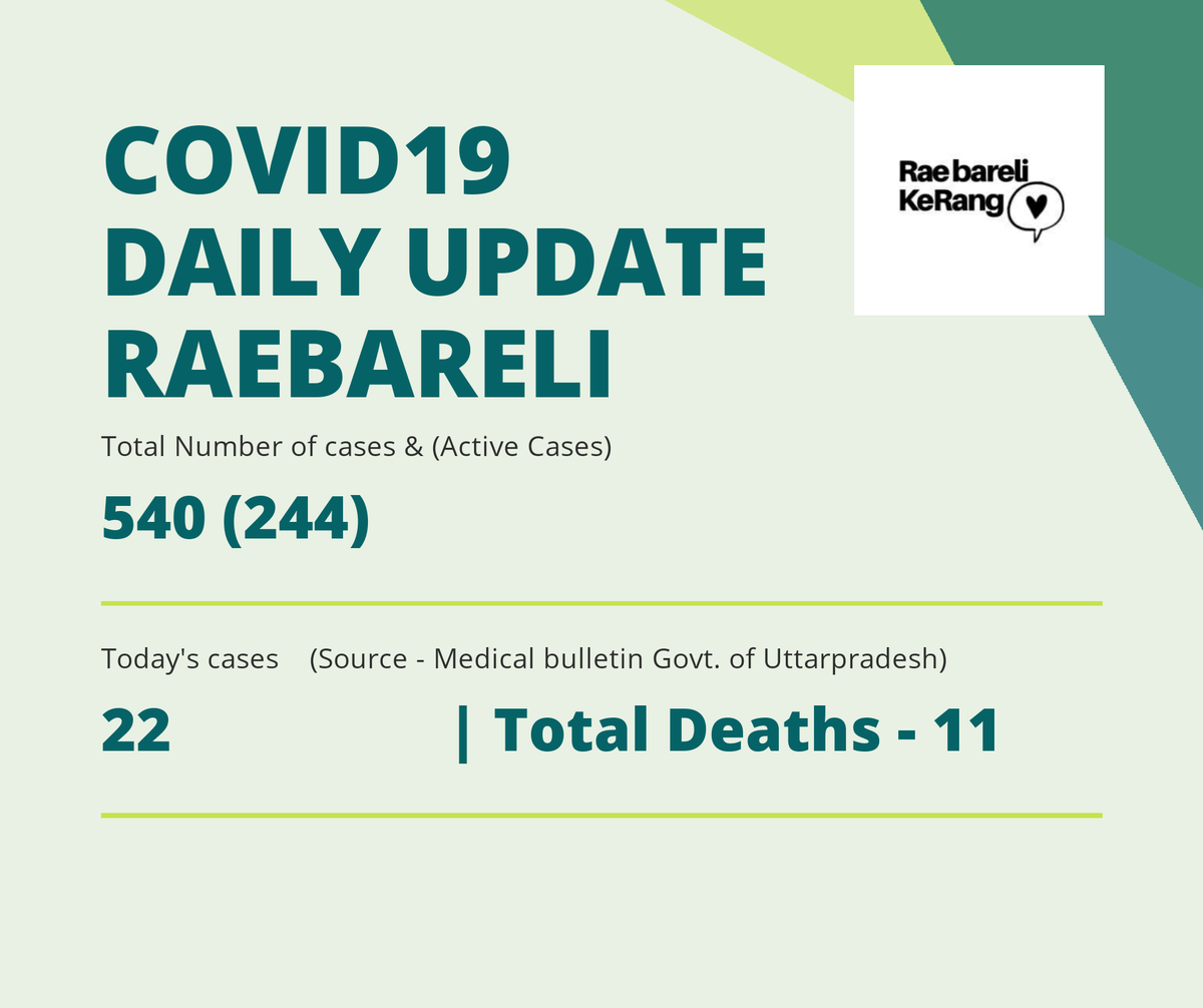 Rkr Covid Update - 30|july|2020
Source - Daily Medical Bulletin Government of Uttarpradesh.

#COVID19
#covidupdate
#Raebareli
#raebarelikerang
