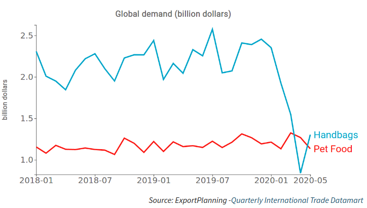 ExportPlanning's tweet photo. Large changes in the #world #demand structure. This #crisis adds to the collapse of aggregate demand the change in its structure: https://t.co/r66LkmH6oH
#ExportPlanning #magazine #EconomicTrends #InternationalTrade #TradeData #Analytics https://t.co/pXgZNPLZNM