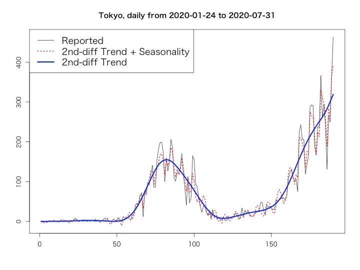 TJO_datasci's tweet photo. 本日の東京都の報告数は463名、二階差分トレンドの直近7日間の推定値は269, 275, 283, 291, 300, 310, 319、7日周期成分の推定値は29.4, -15.5, -93.4, -7.58, -37.8, 59, 74.6、トレンドの直近3日間の差分値は8.96, 9.15, 9.33 https://t.co/xx8onQ6Vg0