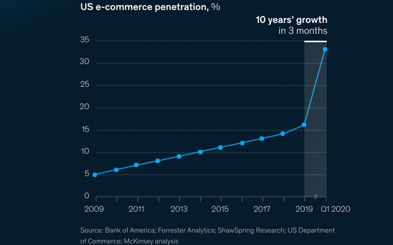 It took almost two decades for e-commerce to reach 15% penetration of consumers spending. Over the past few months, we jumped 10 years forward to a digital-first economy.