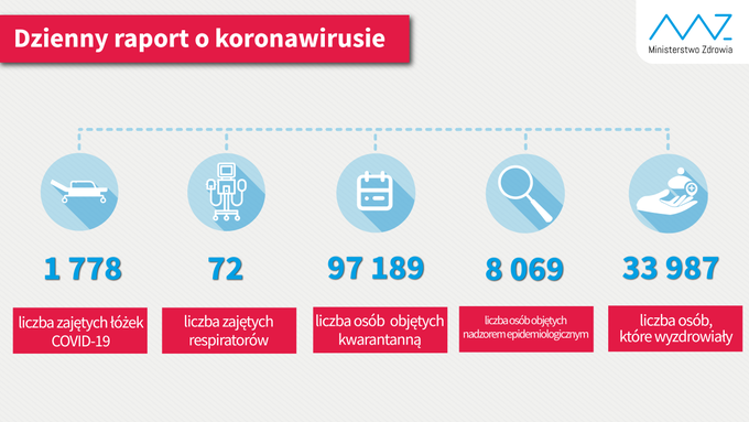 Najnowsze dane (stan na 30 lipca br.):  - liczba zajętych łóżek COVID-19: 1 778; - liczba zajętych respiratorów: 72; - liczba osób objętych kwarantanną 97 189; - liczba osób objętych nadzorem sanitarno-epidemiologicznym 8 069; - liczba osób, które wyzdrowiały 33 987.