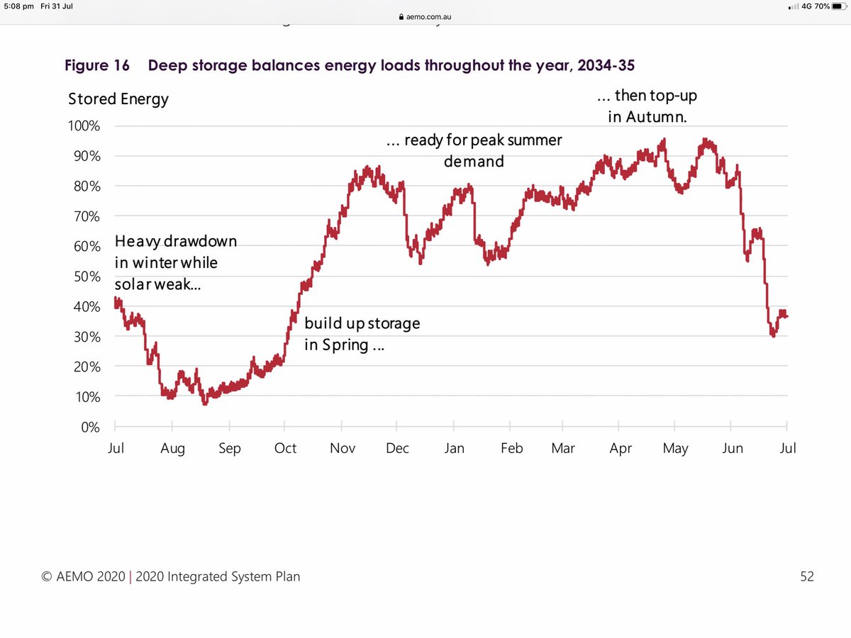 AndrewDillon_AU's tweet image. A question for the market gurus re the ⁦@AEMO_Media⁩ ISP:
if big chunks of #deepstorage only charge/discharge twice a year, how does it make any money? Surely an energy-only market can’t make it work?