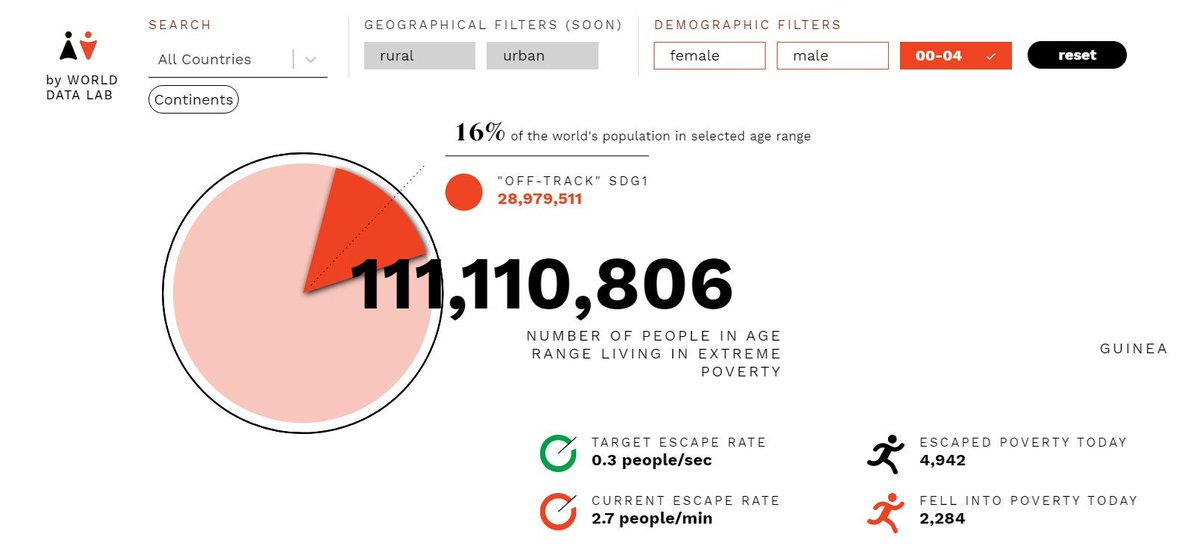 worlddatalab's tweet photo. Around 1 out of every 6 infants (aged 0-4) in the world is living in extreme #poverty. According to the latest estimates from our #WorldPovertyClock, this is over 110 million infants. Find out more: https://t.co/p1x6OnEU8b https://t.co/2rItqkdrFb