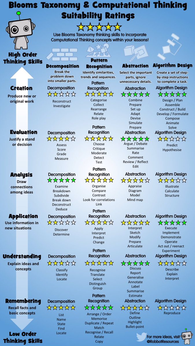 How does #ComputationalThinking link to Blooms Taxonomy of Thinking? Check this out! 👇👇👇 #thinkingskills #curriculumforwales #edtech #CTcurriculum #CTedu robbotresources.com