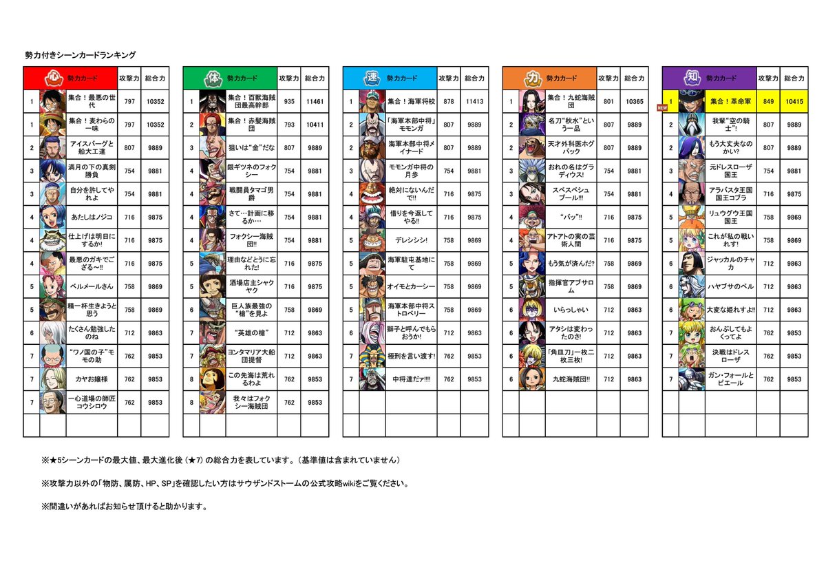 よち W シーンカード総合力ランキング 名声報酬 7前衛 お前を殺したくない 3位 7中衛 黄金のエンターテイナー 6位 8中衛 黄金のエンターテイナー 2位 追加したよ ๑ ᴗ 勢力カード変更なし サウスト シーンカードランキング