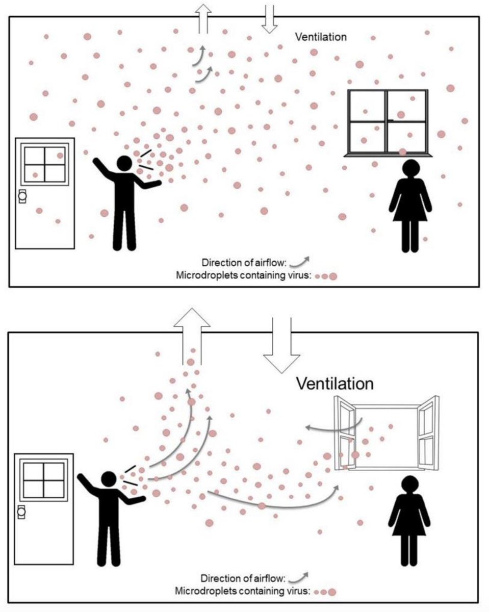 7) “As we cough, sneeze, talk, breathe, we release droplets (small fluid particles) and aerosols (smaller fluid particles) into the air. The transmission of SARS-CoV-2 via aerosols matters much more than officially acknowledged.” (above piece)