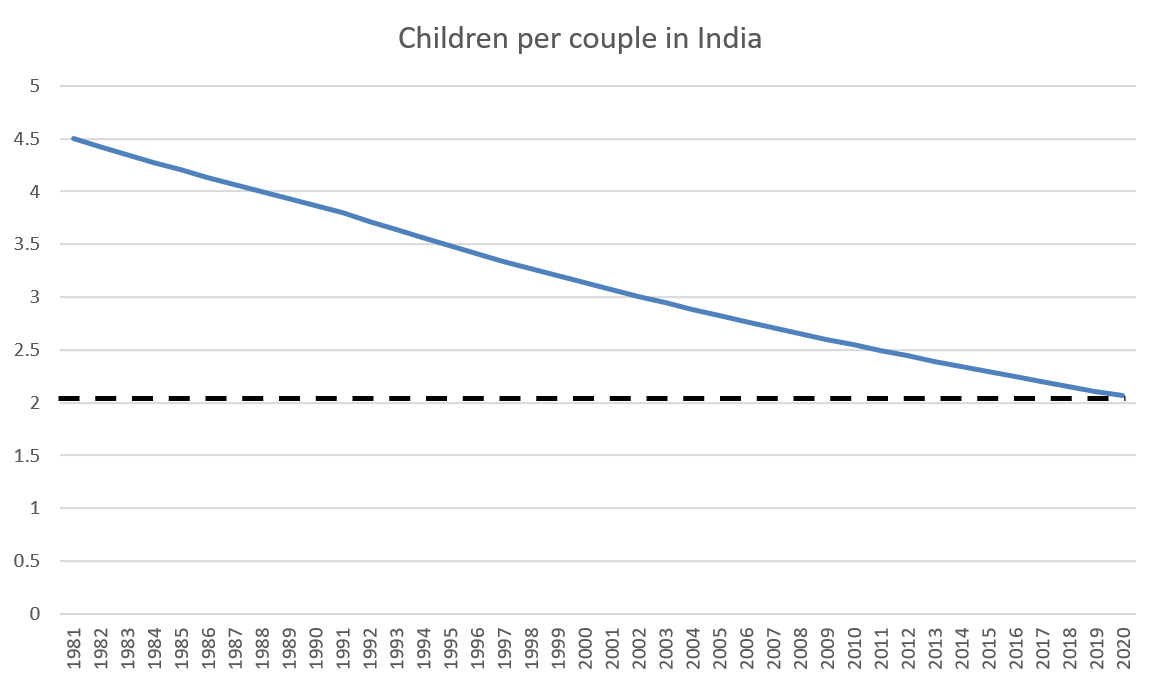 We have data until 2017 when Indian couples were having 2.2 children on average.In 1999, Indian couples had 3.2 children, and in 1981, 4.5.It's a rapidly declining trend. At recent rates of decline, we may have reached "replacement level" in 2020.Hum do hamare do? Achieved.