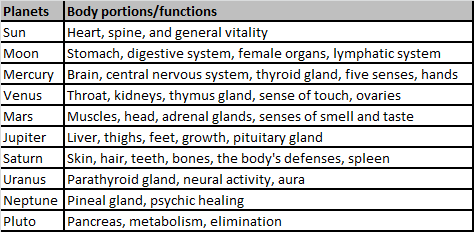  Astro tip : ur 8H could be about something that could turn dangerous for ur health, like a disease, so watch the sign it is in and eventual planets there regarding the association with body parts.