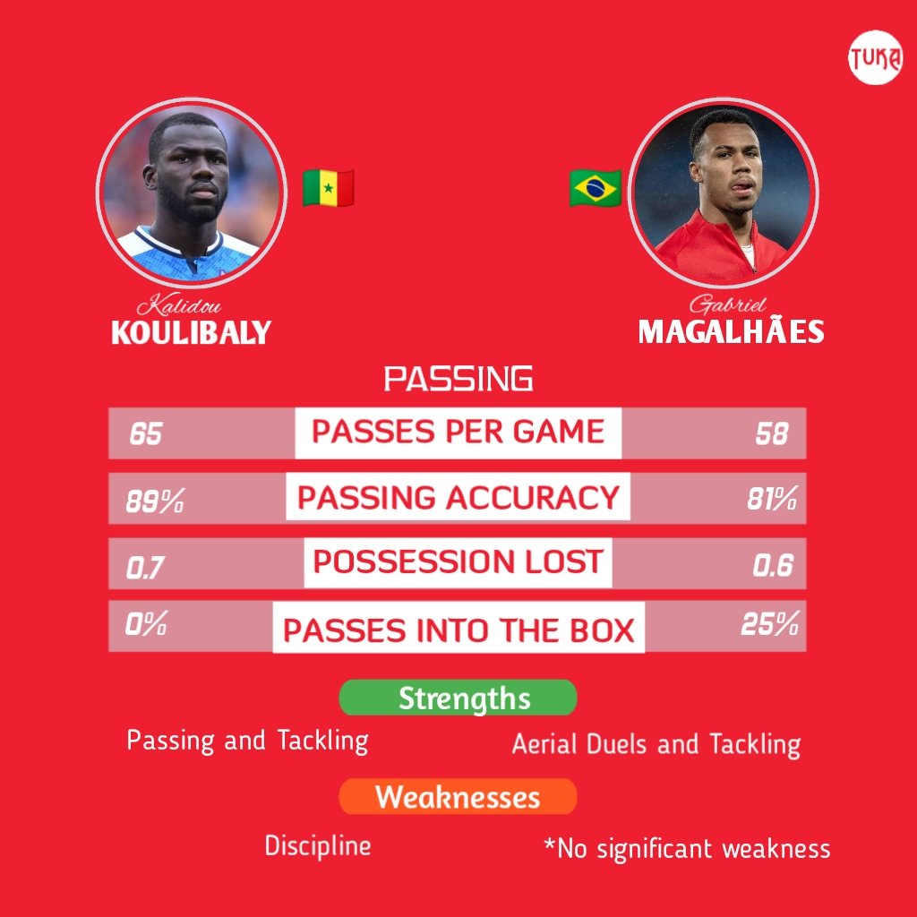 Koulibaly is certainly a better passer of than Gabriel. He's naturally calmer and comfortable passing than Gabriel and does distribution better. Gabriel on the other hand will try to find his attackers more frequently with long balls into the area from his defence.