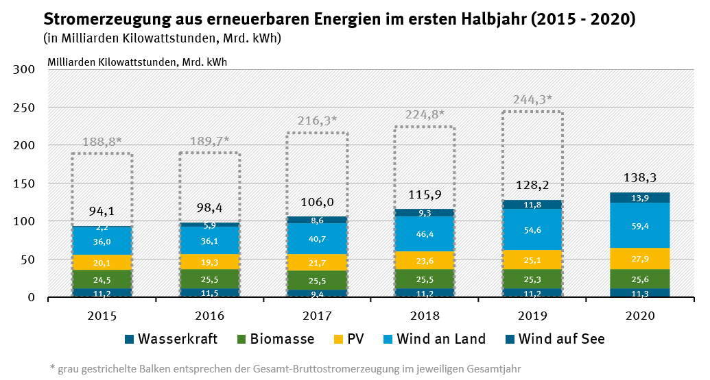Die erneuerbaren Energien machen im 1. HJ 2020 erstmals über 50% am Strommix aus. Die Windenergie ist dabei mit Abstand der wichtigste Energieträger.

Erfreuliche Nachrichten und ein weiterer Schritt für einen umweltfreundlicheren Straßenverkehr.

#Verkehrswende <a href="/Umweltbundesamt/">Umweltbundesamt</a>