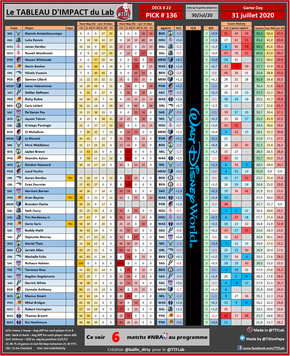 📊 Les stats #TTFL du jour 📊

🗓️ vendredi 31 juillet 2020

➡ Deck #22 / Pick #136

⏰ Fermeture des decks à 20H00

#NBA