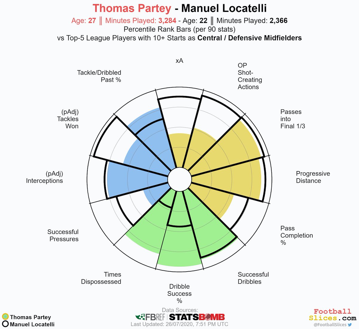 In my eyes, signing a 27 year old when there are options on the market (like Manuel Locatelli) who are younger, cheaper, will increase in potential resale value instead of decreasing and can also develop into a better player than Partey, would not be the correct move.