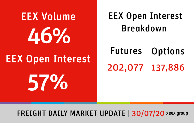 eexasia's tweet photo. Freight Daily Market Update 30/07/20 https://t.co/r2UAu75WFR