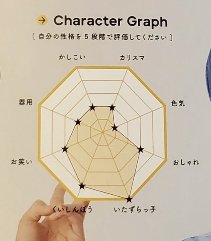 ఌ On Twitter Taeyong S Character Graph From Nctzen 127 Japan 2020 Summer Official Book Intelligence 2 Charisma 2 Sexiness 1 Style 3 Mischief 5 Appetite 4 Humour 3 Dexterity 2 Cr Dotae Gallery Https T Co Zkkdvwam5j