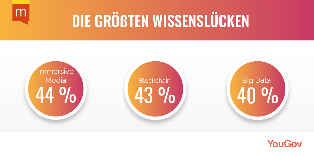 #Wissenslücke: 44 Prozent der Deutschen sehen sich nicht in der Lage, #ImmersiveMedia zu erklären. Um #Blockchain (43 Prozent) und #BigData (40 Prozent) steht´s nicht viel besser. #TechnologischesSchlusslicht #YouGov #Studie #Maisberger
