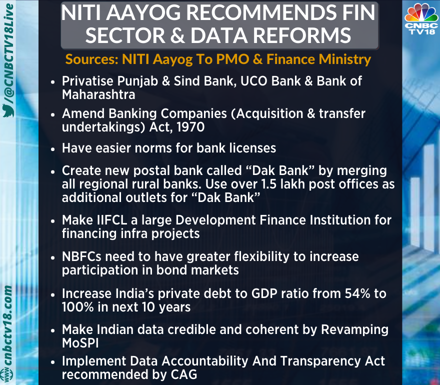CNBCTV18Live's tweet photo. Sources say @NITIAayog recommends Fin Sector & Data reforms in a Presentation to @PMOIndia & @FinMinIndia https://t.co/OHgsfGj2Fu
