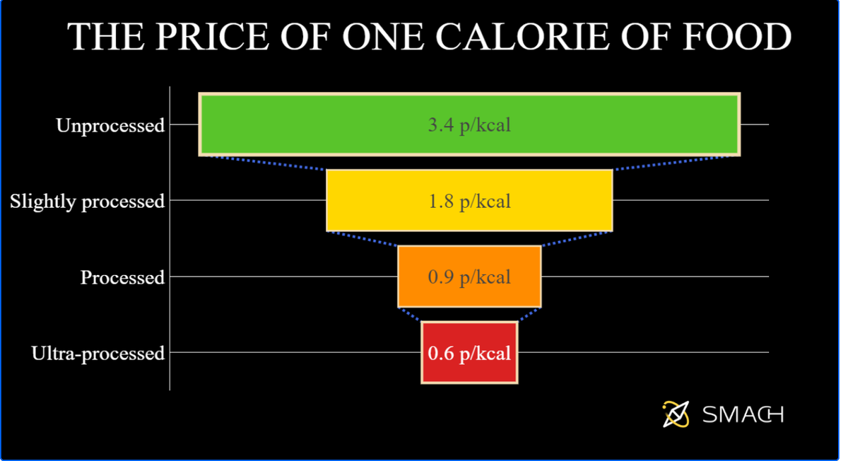 denslov's tweet photo. Ultra processed #food is more expensive than natural #foods. By how much ? 
https://t.co/M99n8p1BU4 analyzed UK chains with over 75% market share. 1 kcal of bad food causing #obesity #cancer is 0.6 pennies while 1 #healthy kcal good for #nutrition is 3.4 pennies. Almost 6 times ! https://t.co/cmgd2tEpMM