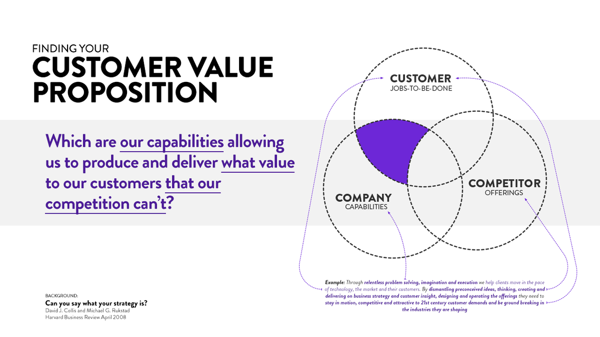 Mancee_19's tweet photo. A killer #valuepropsition can be created by using this simple #framework
Our (Product)
Helps (Target Segment)
Who wants to (job to be done by the product)
By (pain point of the customer)
And (Benefit)
unlike (Competition)
#marketing https://t.co/TGCzw5KJwU