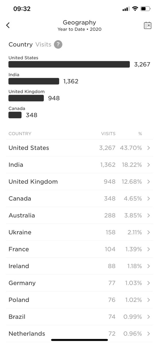 SfPotter's tweet photo. 6,000 unique viewers. Almost 10,000 page visits. Across 76 different countries. I never expected this when I started https://t.co/E2f84PbEp4 just just a few months ago. The amount of support I’ve had from friends/family/colleagues and the Salesforce community has been 1/2 https://t.co/UKR6ZUVovY