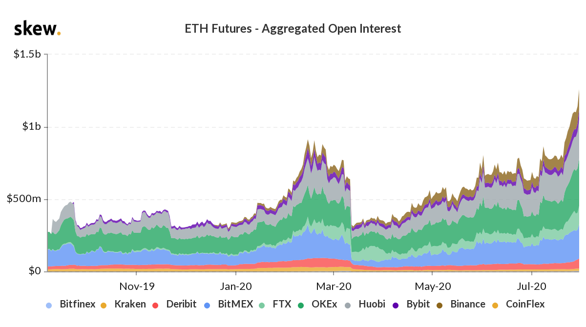 Ethereum Futures Open Interest by Skew