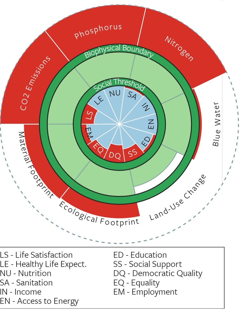 Ülkemizin donut ekonomisi açısından görüntüsü. Kırmızı olan her nokta çevrenin ve toplumun yaşam sınırlarını aştığımız alanları gösteriyor. Kısaca, hiç iyi bir iş yapmıyoruz...