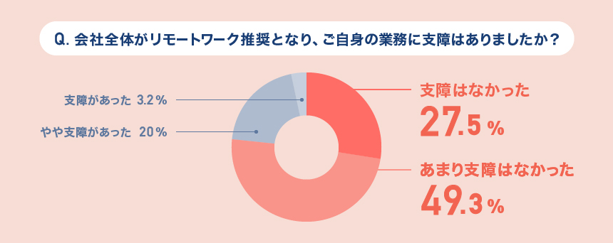 YumuTakahashi's tweet image. 当社のリモートワークのアンケート調査です。
支障があった部分は自宅での椅子や机でした。

DMMのリモートワークはどんな感じ？社員アンケートを公開！｜DMM inside inside.dmm.com/entry/2020/7/3… #DMMinside