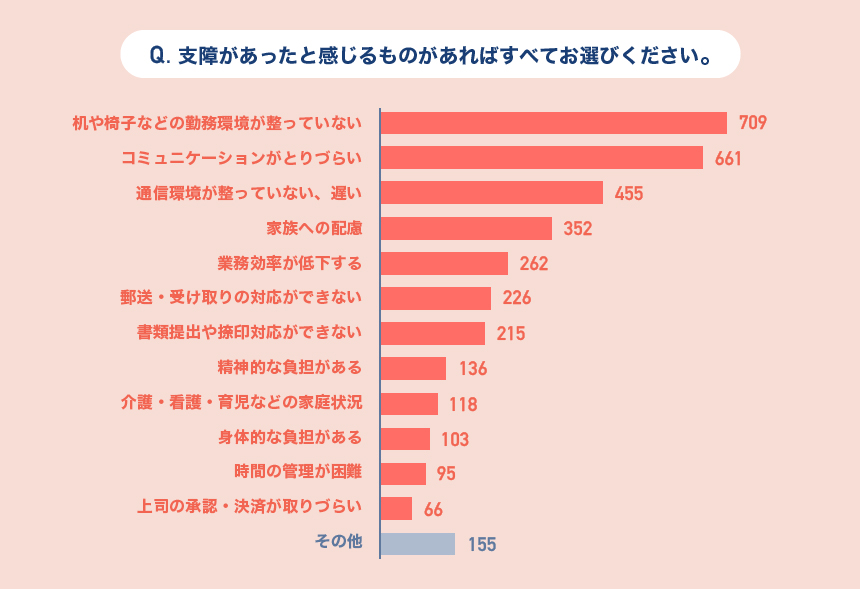 YumuTakahashi's tweet image. 当社のリモートワークのアンケート調査です。
支障があった部分は自宅での椅子や机でした。

DMMのリモートワークはどんな感じ？社員アンケートを公開！｜DMM inside inside.dmm.com/entry/2020/7/3… #DMMinside