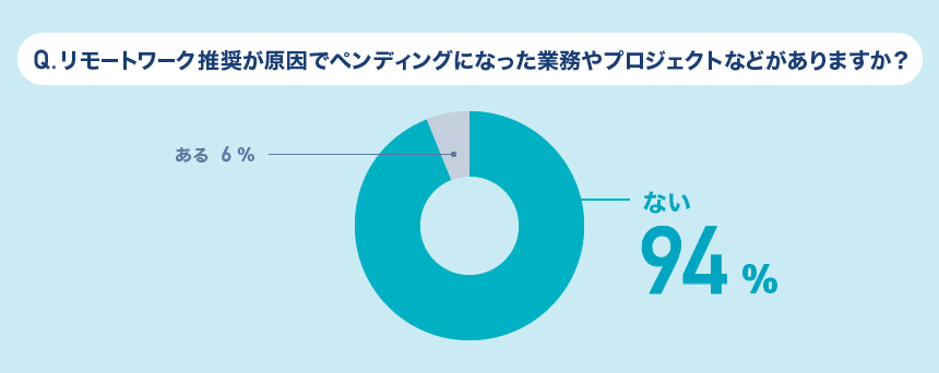 YumuTakahashi's tweet image. 当社のリモートワークのアンケート調査です。
支障があった部分は自宅での椅子や机でした。

DMMのリモートワークはどんな感じ？社員アンケートを公開！｜DMM inside inside.dmm.com/entry/2020/7/3… #DMMinside