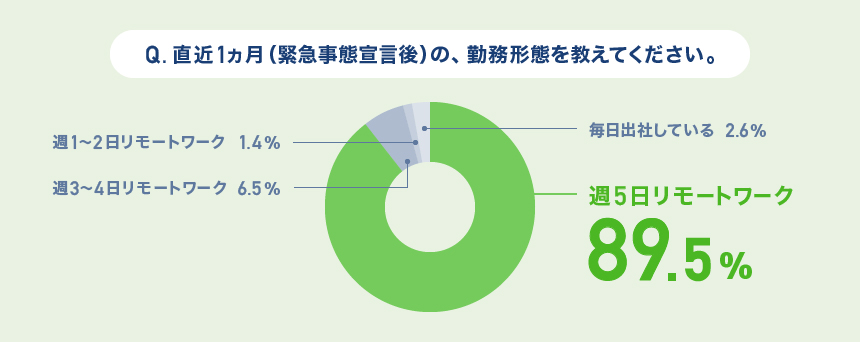 YumuTakahashi's tweet image. 当社のリモートワークのアンケート調査です。
支障があった部分は自宅での椅子や机でした。

DMMのリモートワークはどんな感じ？社員アンケートを公開！｜DMM inside inside.dmm.com/entry/2020/7/3… #DMMinside