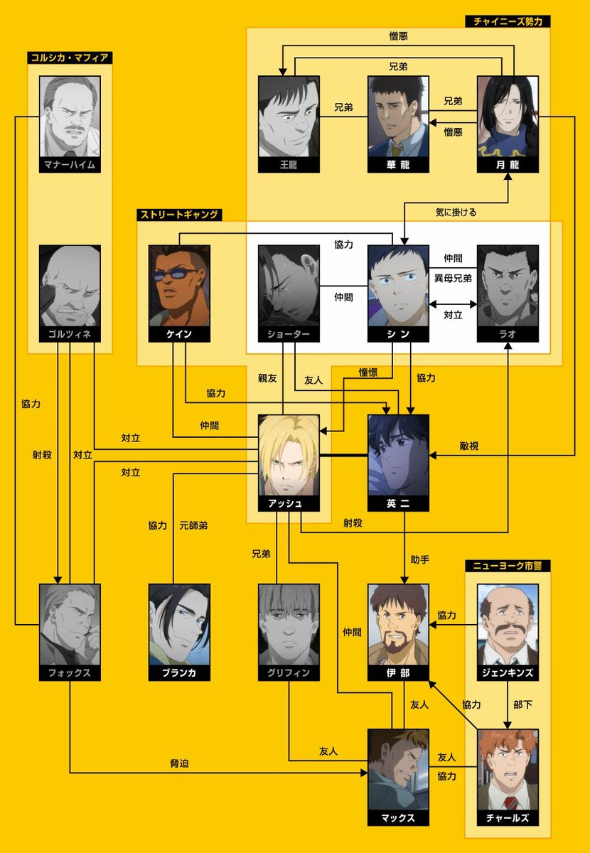 Ssrnie على تويتر 1 En La Pagina Oficial De Banana Fish Esta Esta Imagen Que Tiene En Blanco Y Negro A Los Personajes Muertos Y En Colores A Los Vivos Del Ssrnie على تويتر 1 En La Pagina Oficial De Banana Fish Esta Esta Imagen Que Tiene En Blanco Y Negro A Los Personajes Muertos Y En Colores A Los Vivos Del