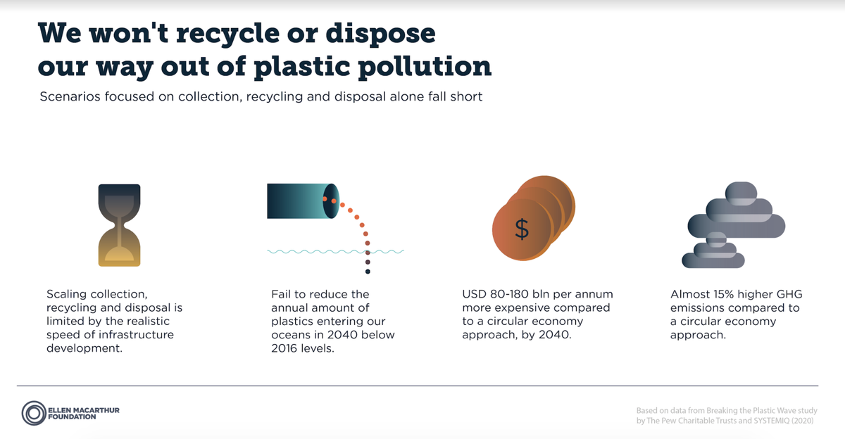 We cannot recycle our way out of plastic pollution, and neither can we simply reduce our way out of it. We need a #circulareconomy for plastic that addresses the problem at source, making sure that plastic stays in the economy and out of the ocean tinyurl.com/plasticwave