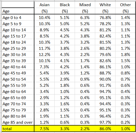However, it compares the % of FE leaders that are white/non-white with the *general population* - which is... problematic. Take a look at this table - what do you notice about the % of the younger population that is white/non-white compared to older age groups?